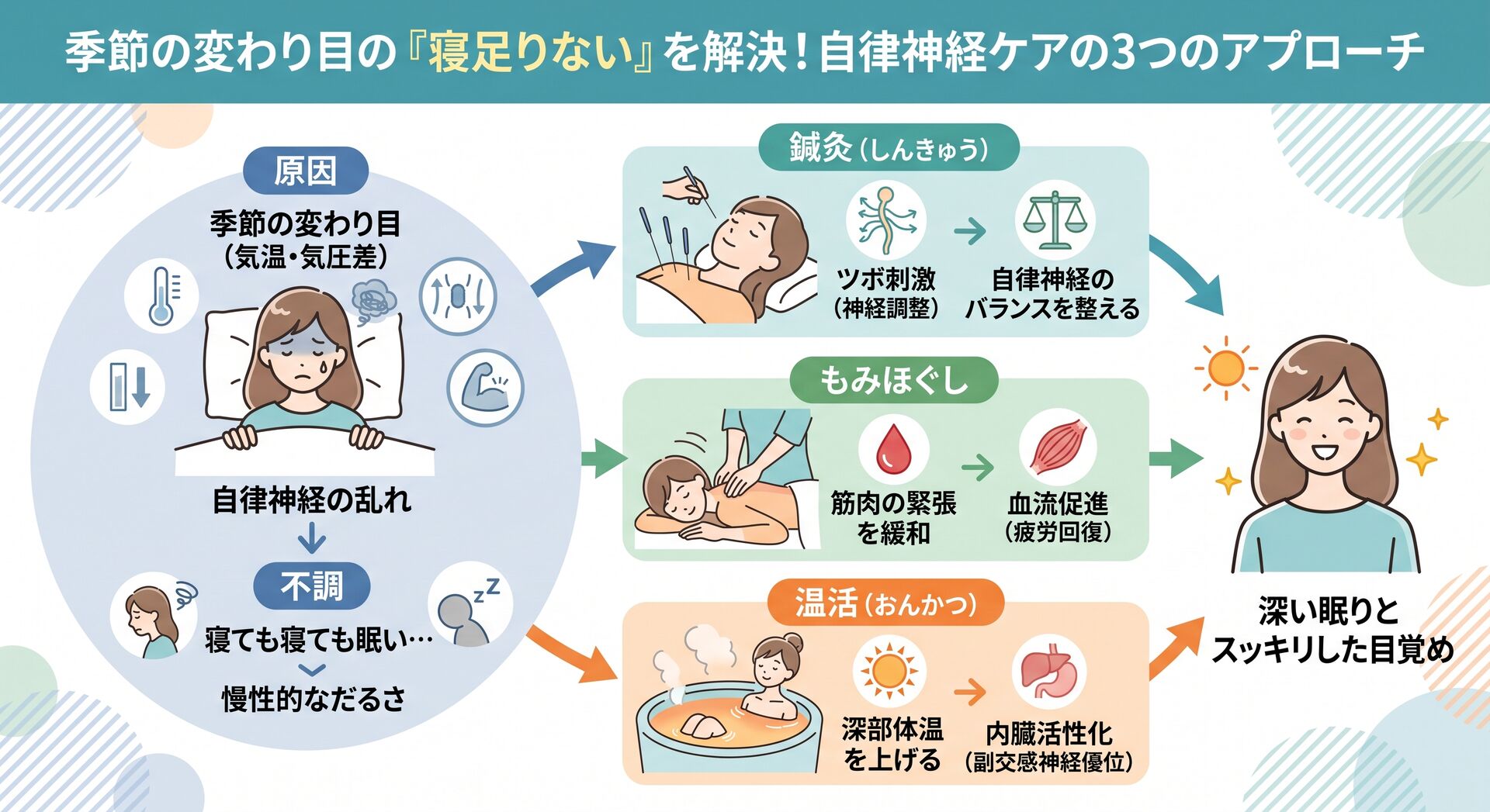 寝ても寝ても寝足りない…季節の変わり目の自律神経を整える鍼灸・もみほぐし・温活の効果